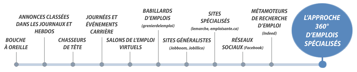 Ligne des principaux moyens de recrutement